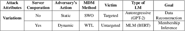 Figure 2 for FLTrojan: Privacy Leakage Attacks against Federated Language Models Through Selective Weight Tampering