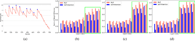 Figure 3 for FLTrojan: Privacy Leakage Attacks against Federated Language Models Through Selective Weight Tampering