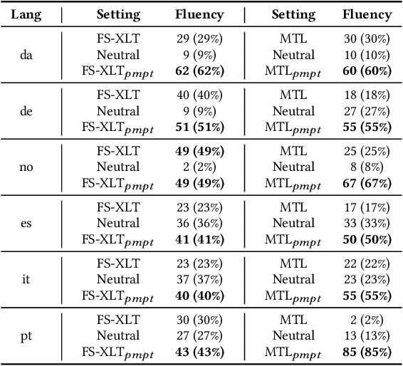 Figure 4 for Prompt Learning to Mitigate Catastrophic Forgetting in Cross-lingual Transfer for Open-domain Dialogue Generation