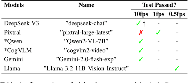 Figure 2 for Robusto-1 Dataset: Comparing Humans and VLMs on real out-of-distribution Autonomous Driving VQA from Peru