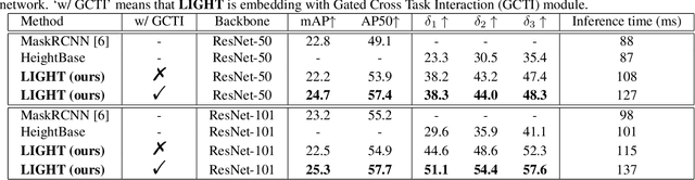 Figure 2 for LIGHT: Joint Individual Building Extraction and Height Estimation from Satellite Images through a Unified Multitask Learning Network