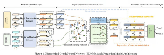 Figure 1 for Stock Type Prediction Model Based on Hierarchical Graph Neural Network