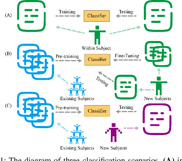 Figure 1 for iFuzzyTL: Interpretable Fuzzy Transfer Learning for SSVEP BCI System