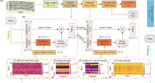 Figure 3 for iFuzzyTL: Interpretable Fuzzy Transfer Learning for SSVEP BCI System