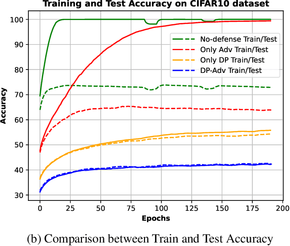 Figure 2 for Differentially Private and Adversarially Robust Machine Learning: An Empirical Evaluation