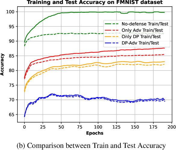 Figure 3 for Differentially Private and Adversarially Robust Machine Learning: An Empirical Evaluation