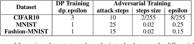 Figure 4 for Differentially Private and Adversarially Robust Machine Learning: An Empirical Evaluation