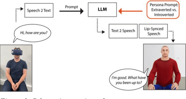 Figure 1 for The influence of persona and conversational task on social interactions with a LLM-controlled embodied conversational agent