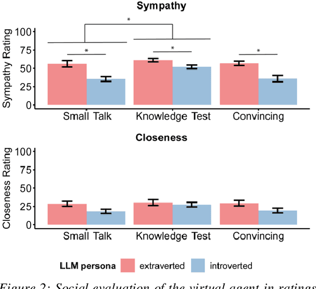 Figure 3 for The influence of persona and conversational task on social interactions with a LLM-controlled embodied conversational agent