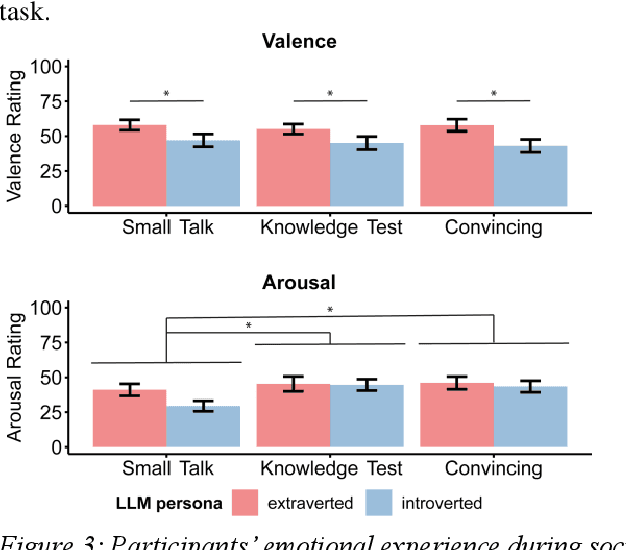 Figure 4 for The influence of persona and conversational task on social interactions with a LLM-controlled embodied conversational agent