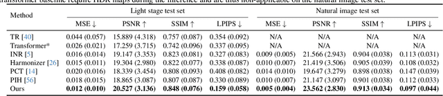 Figure 1 for Relightful Harmonization: Lighting-aware Portrait Background Replacement