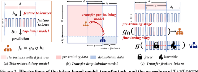 Figure 3 for Unlocking the Transferability of Tokens in Deep Models for Tabular Data