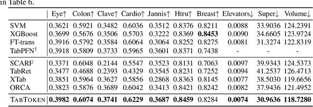 Figure 2 for Unlocking the Transferability of Tokens in Deep Models for Tabular Data