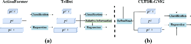 Figure 1 for Temporal Action Localization with Cross Layer Task Decoupling and Refinement