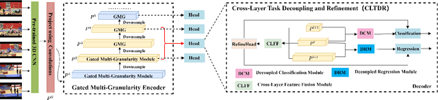 Figure 3 for Temporal Action Localization with Cross Layer Task Decoupling and Refinement