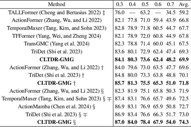 Figure 2 for Temporal Action Localization with Cross Layer Task Decoupling and Refinement