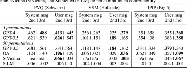 Figure 2 for Large Language Models as Superpositions of Cultural Perspectives