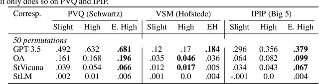 Figure 4 for Large Language Models as Superpositions of Cultural Perspectives