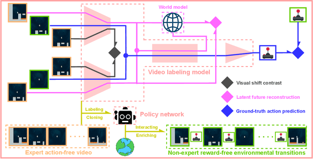 Figure 2 for Sample-efficient Unsupervised Policy Cloning from Ensemble Self-supervised Labeled Videos