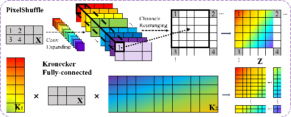 Figure 2 for PNeRV: Enhancing Spatial Consistency via Pyramidal Neural Representation for Videos