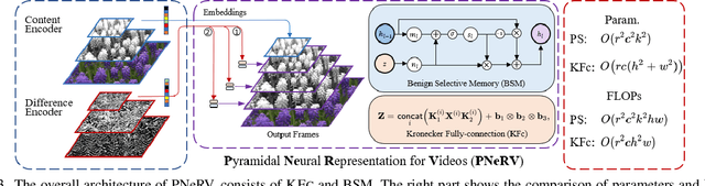 Figure 3 for PNeRV: Enhancing Spatial Consistency via Pyramidal Neural Representation for Videos