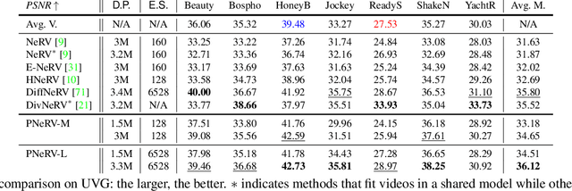 Figure 1 for PNeRV: Enhancing Spatial Consistency via Pyramidal Neural Representation for Videos