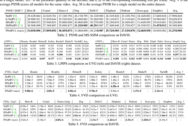 Figure 4 for PNeRV: Enhancing Spatial Consistency via Pyramidal Neural Representation for Videos