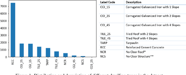 Figure 1 for Dwelling Type Classification for Disaster Risk Assessment Using Satellite Imagery