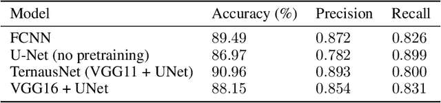 Figure 4 for Dwelling Type Classification for Disaster Risk Assessment Using Satellite Imagery