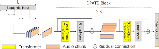 Figure 1 for DPATD: Dual-Phase Audio Transformer for Denoising