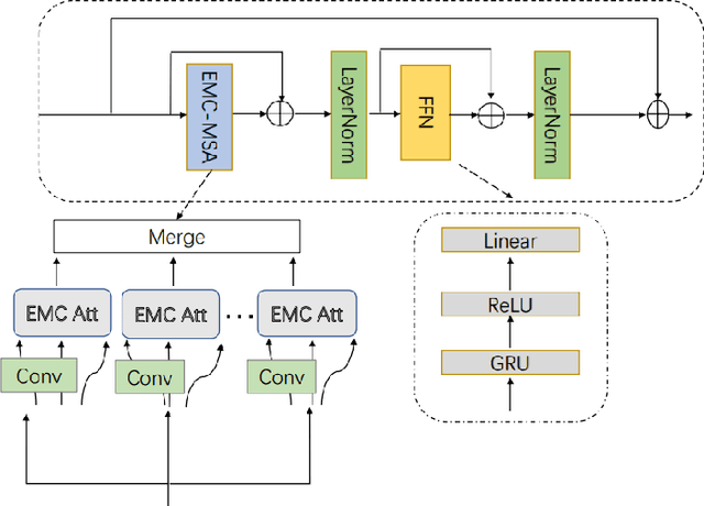 Figure 2 for DPATD: Dual-Phase Audio Transformer for Denoising