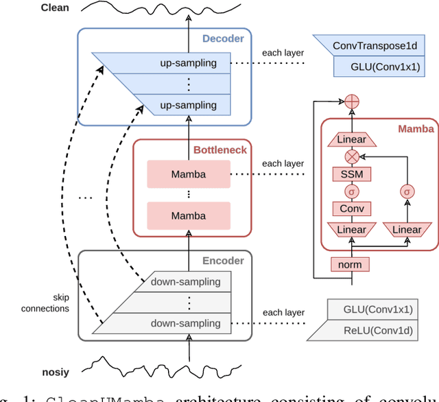 Figure 1 for CleanUMamba: A Compact Mamba Network for Speech Denoising using Channel Pruning