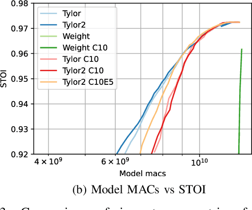 Figure 3 for CleanUMamba: A Compact Mamba Network for Speech Denoising using Channel Pruning