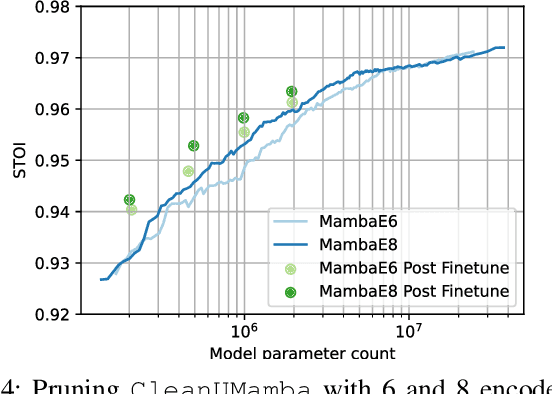 Figure 4 for CleanUMamba: A Compact Mamba Network for Speech Denoising using Channel Pruning