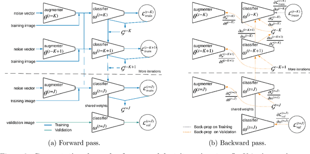 Figure 3 for Automatic Data Augmentation Learning using Bilevel Optimization for Histopathological Images