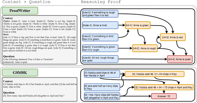 Figure 1 for Neuro-Symbolic Integration Brings Causal and Reliable Reasoning Proofs