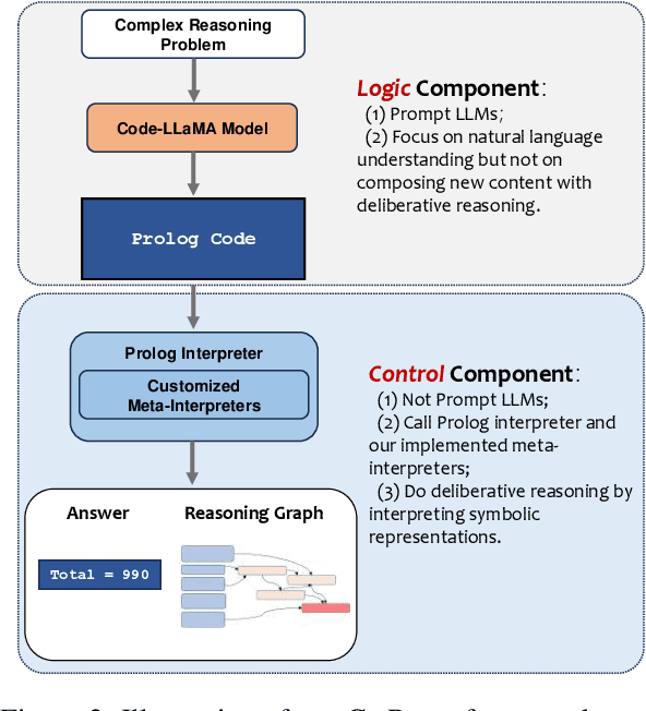 Figure 3 for Neuro-Symbolic Integration Brings Causal and Reliable Reasoning Proofs