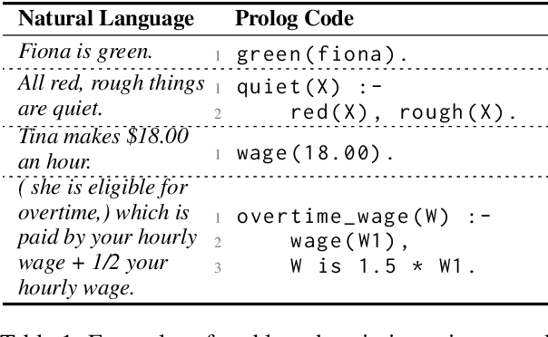 Figure 2 for Neuro-Symbolic Integration Brings Causal and Reliable Reasoning Proofs