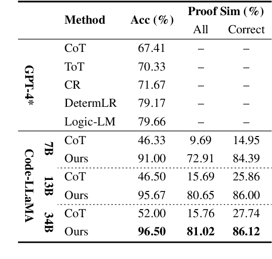 Figure 4 for Neuro-Symbolic Integration Brings Causal and Reliable Reasoning Proofs