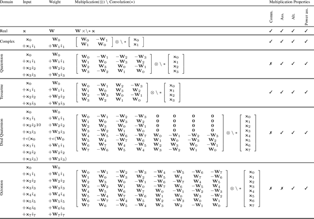 Figure 2 for Demystifying the Hypercomplex: Inductive Biases in Hypercomplex Deep Learning