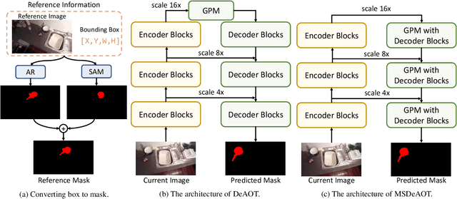 Figure 1 for ZJU ReLER Submission for EPIC-KITCHEN Challenge 2023: TREK-150 Single Object Tracking