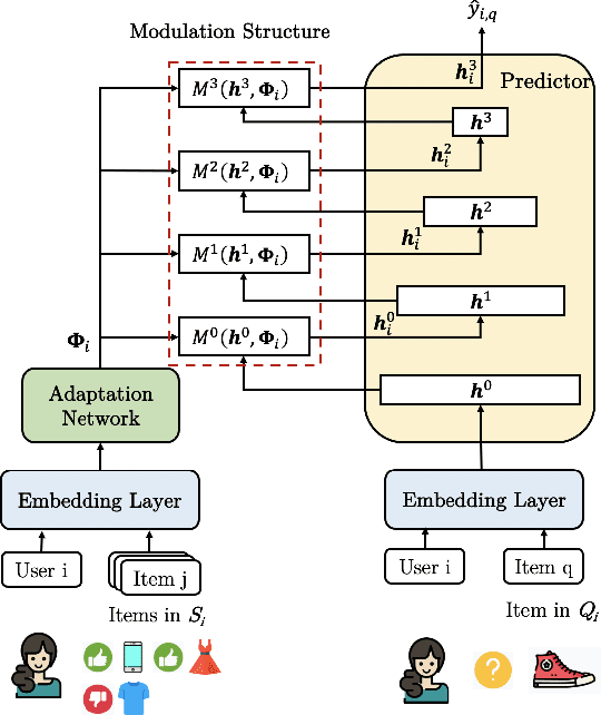 Figure 1 for ColdNAS: Search to Modulate for User Cold-Start Recommendation