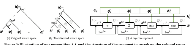 Figure 3 for ColdNAS: Search to Modulate for User Cold-Start Recommendation