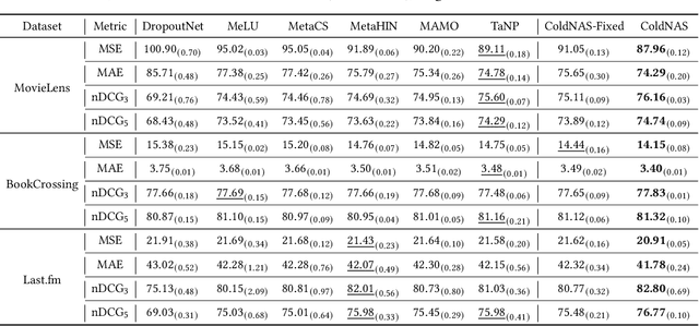 Figure 4 for ColdNAS: Search to Modulate for User Cold-Start Recommendation