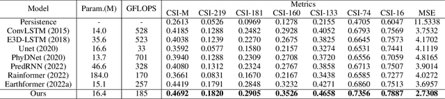 Figure 2 for SFANet: Spatial-Frequency Attention Network for Weather Forecasting