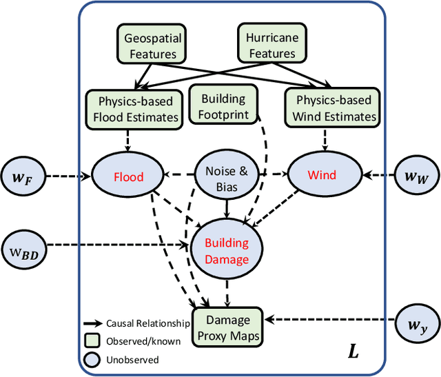 Figure 1 for Causality-informed Rapid Post-hurricane Building Damage Detection in Large Scale from InSAR Imagery