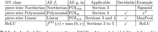 Figure 2 for Provably Safe Neural Network Controllers via Differential Dynamic Logic