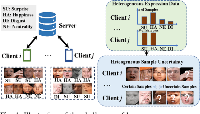 Figure 1 for Uncertainty-Aware Label Refinement on Hypergraphs for Personalized Federated Facial Expression Recognition