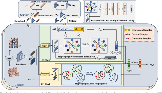 Figure 2 for Uncertainty-Aware Label Refinement on Hypergraphs for Personalized Federated Facial Expression Recognition