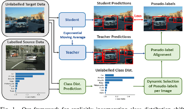 Figure 1 for Predicting Class Distribution Shift for Reliable Domain Adaptive Object Detection